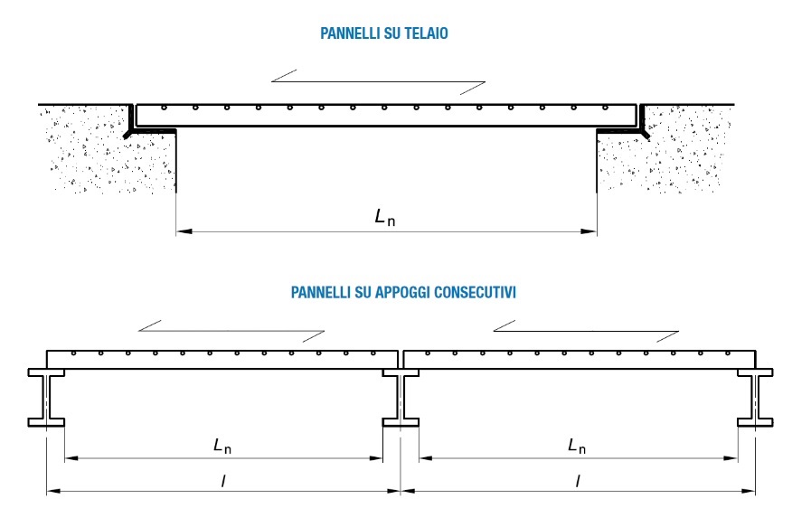 Pannelli di grigliato: LA LUCE NETTA TRA GLI APPOGGI (Ln) misura della luce libera tra due strutture contigue di appoggio, misurata nella direzione delle barre portanti